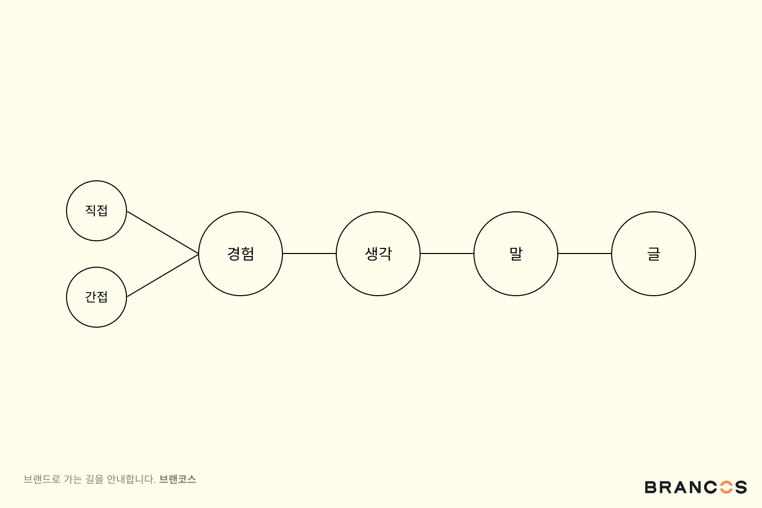 글쓰기-쉽게-잘쓰는-방법-독서-직접경험-간접경험-생각-말-글-브랜코스